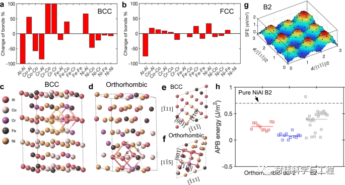 《Nature Commun》:利用可塑性变形析出相提升高熵合金疲劳寿命!的图6